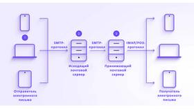 Что значит отправить по электронной почте в Перекресток