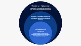 Продукция, услуги и процессы: основные понятия в Перекресток