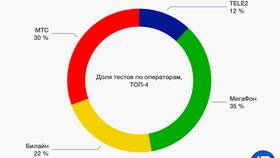 Сравнение операторов Tele2 и Yota в Перекресток